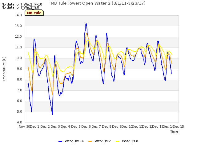 plot of MB Tule Tower: Open Water 2 (3/1/11-3/23/17)