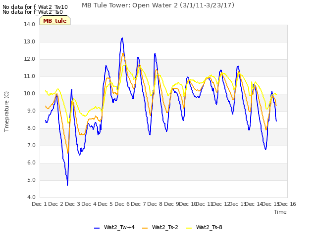 plot of MB Tule Tower: Open Water 2 (3/1/11-3/23/17)