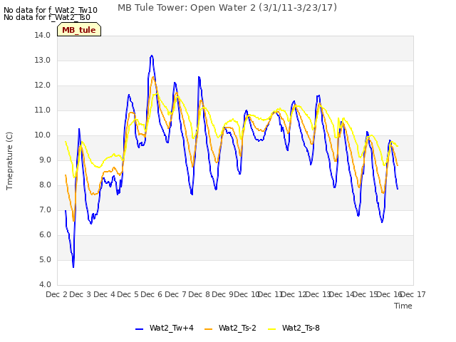 plot of MB Tule Tower: Open Water 2 (3/1/11-3/23/17)