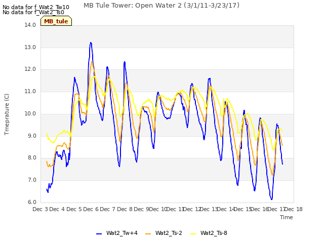 plot of MB Tule Tower: Open Water 2 (3/1/11-3/23/17)