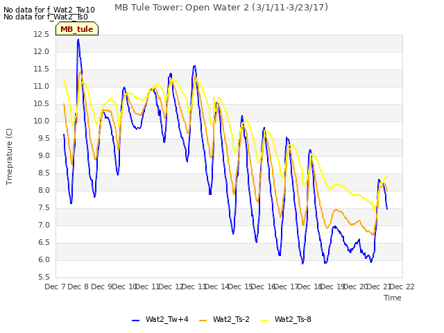 plot of MB Tule Tower: Open Water 2 (3/1/11-3/23/17)