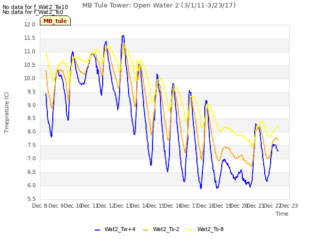 plot of MB Tule Tower: Open Water 2 (3/1/11-3/23/17)