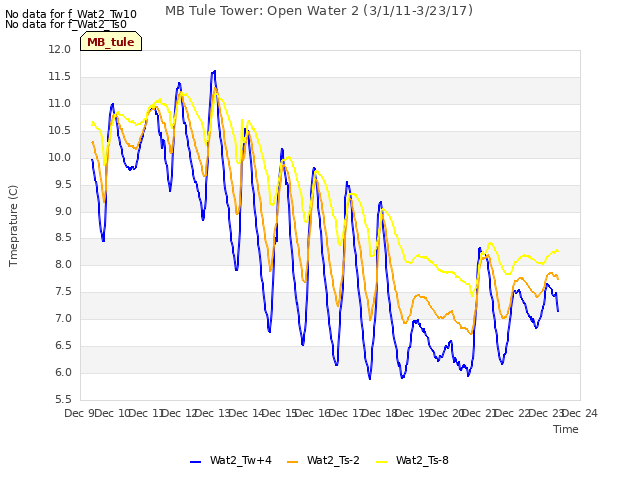 plot of MB Tule Tower: Open Water 2 (3/1/11-3/23/17)