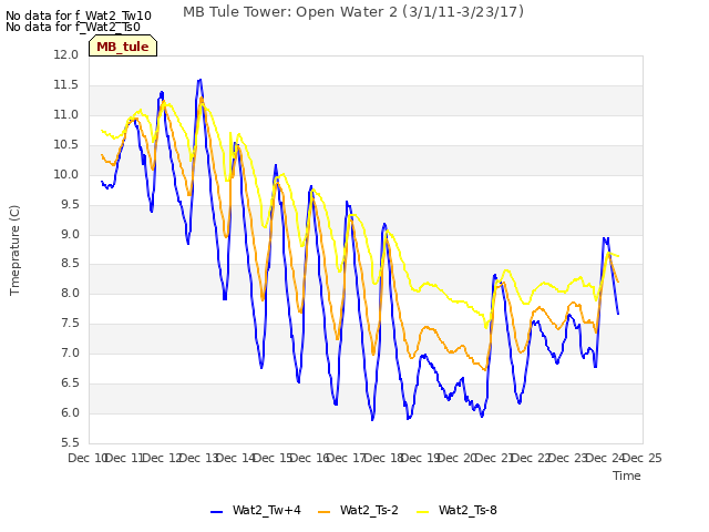 plot of MB Tule Tower: Open Water 2 (3/1/11-3/23/17)