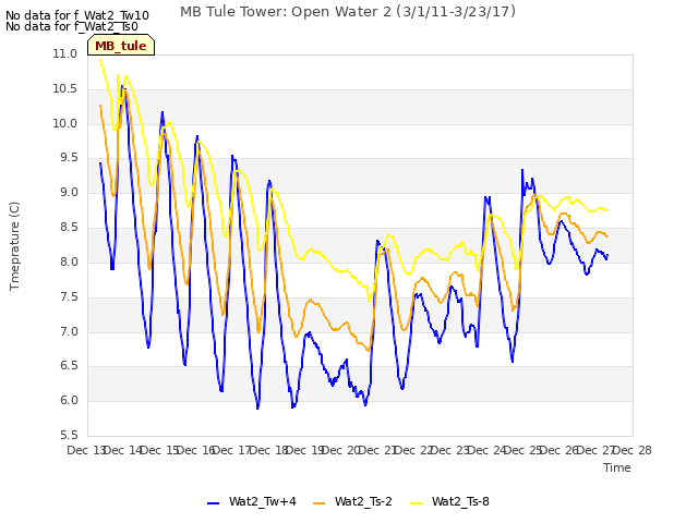 plot of MB Tule Tower: Open Water 2 (3/1/11-3/23/17)