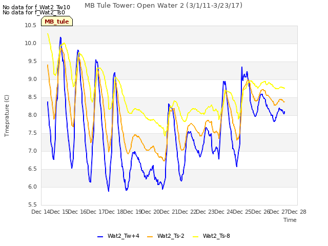 plot of MB Tule Tower: Open Water 2 (3/1/11-3/23/17)