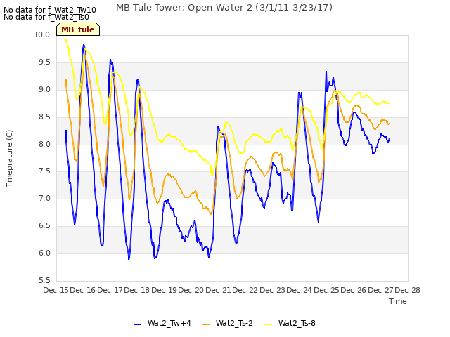 plot of MB Tule Tower: Open Water 2 (3/1/11-3/23/17)