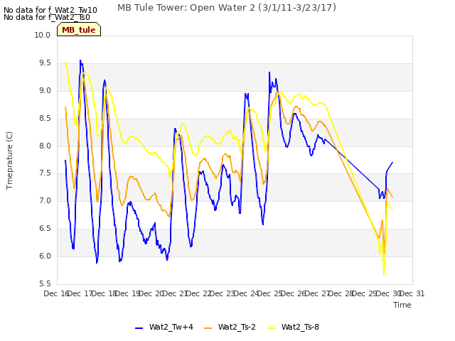 plot of MB Tule Tower: Open Water 2 (3/1/11-3/23/17)