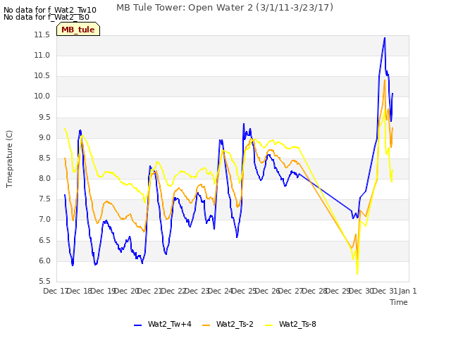 plot of MB Tule Tower: Open Water 2 (3/1/11-3/23/17)