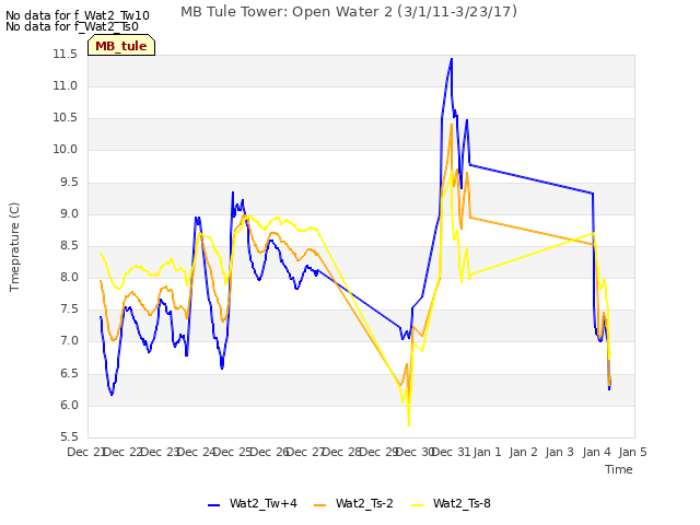 plot of MB Tule Tower: Open Water 2 (3/1/11-3/23/17)