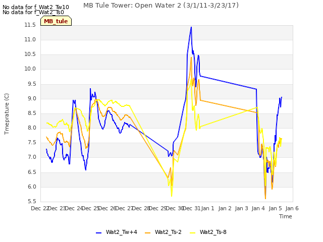 plot of MB Tule Tower: Open Water 2 (3/1/11-3/23/17)