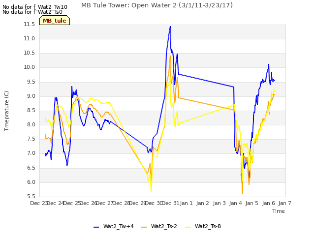 plot of MB Tule Tower: Open Water 2 (3/1/11-3/23/17)