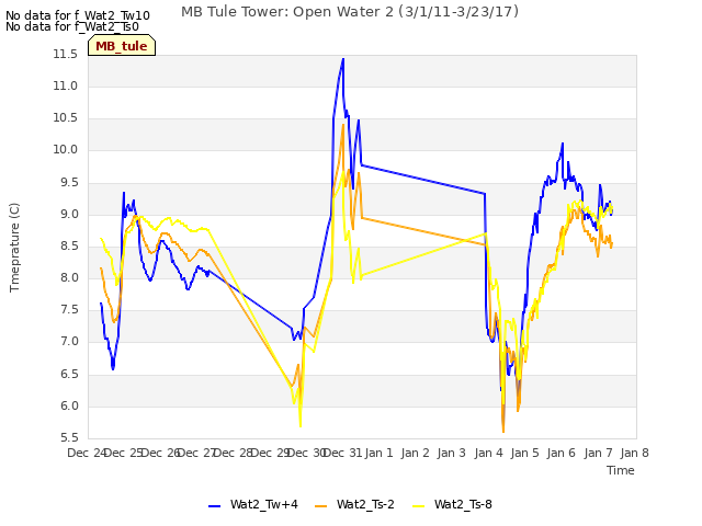 plot of MB Tule Tower: Open Water 2 (3/1/11-3/23/17)