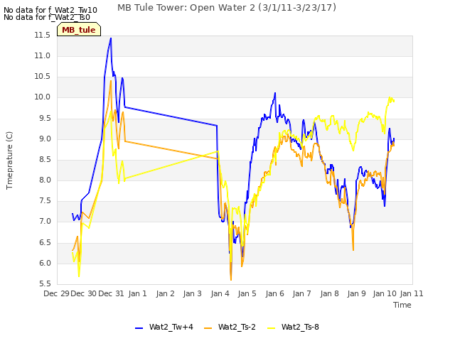 plot of MB Tule Tower: Open Water 2 (3/1/11-3/23/17)