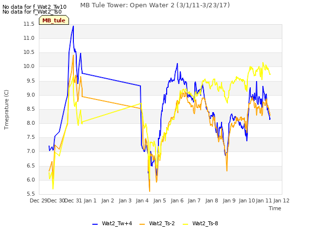 plot of MB Tule Tower: Open Water 2 (3/1/11-3/23/17)