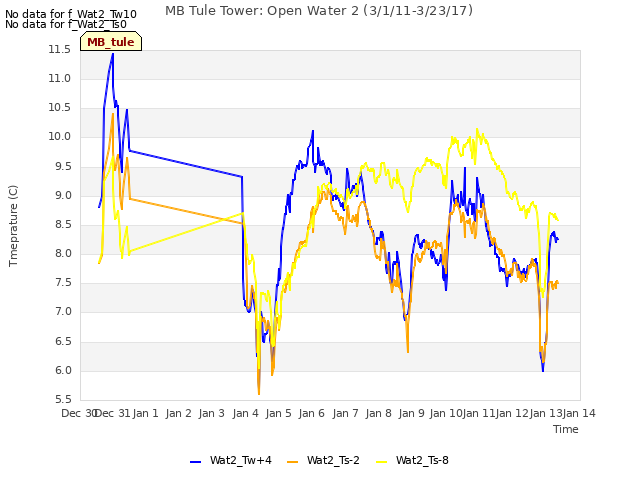 plot of MB Tule Tower: Open Water 2 (3/1/11-3/23/17)