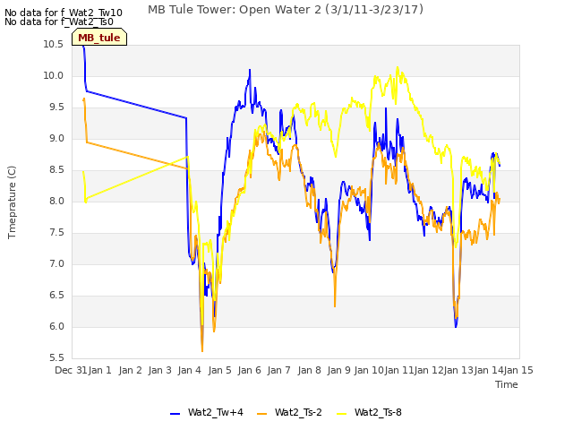 plot of MB Tule Tower: Open Water 2 (3/1/11-3/23/17)