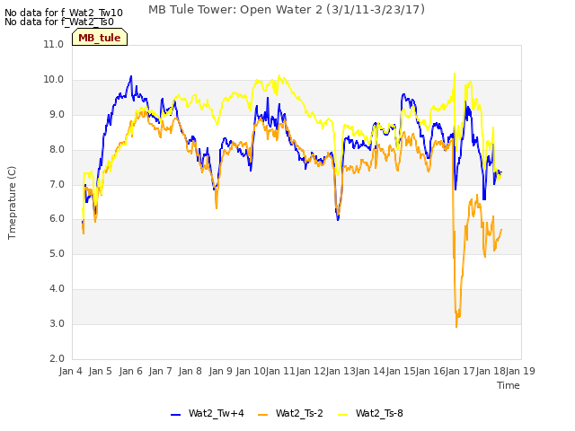 plot of MB Tule Tower: Open Water 2 (3/1/11-3/23/17)