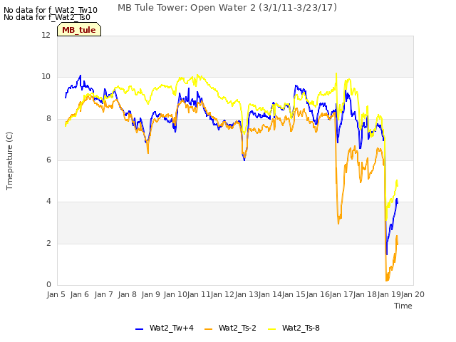 plot of MB Tule Tower: Open Water 2 (3/1/11-3/23/17)