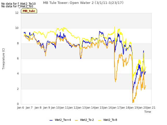 plot of MB Tule Tower: Open Water 2 (3/1/11-3/23/17)