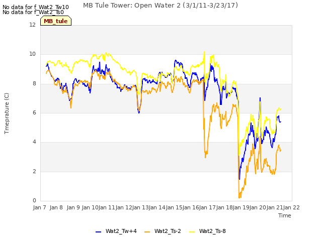 plot of MB Tule Tower: Open Water 2 (3/1/11-3/23/17)