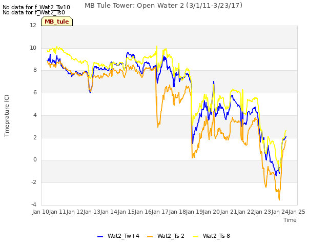 plot of MB Tule Tower: Open Water 2 (3/1/11-3/23/17)