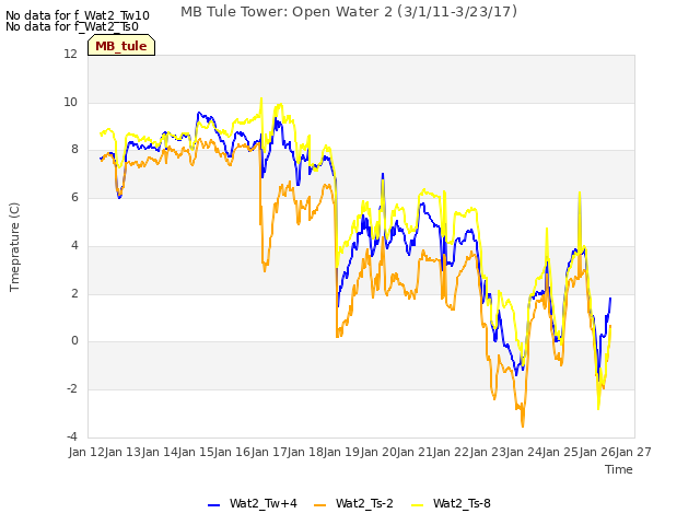 plot of MB Tule Tower: Open Water 2 (3/1/11-3/23/17)