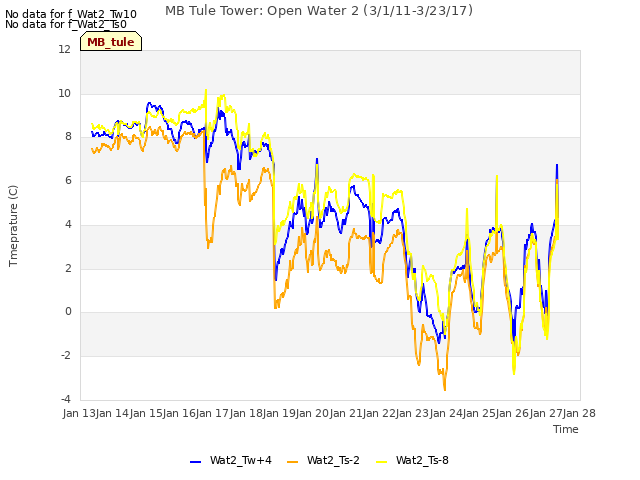 plot of MB Tule Tower: Open Water 2 (3/1/11-3/23/17)