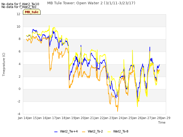 plot of MB Tule Tower: Open Water 2 (3/1/11-3/23/17)