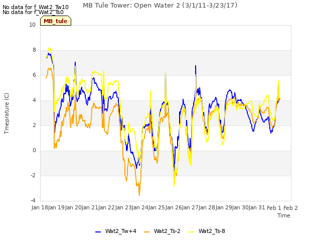 plot of MB Tule Tower: Open Water 2 (3/1/11-3/23/17)