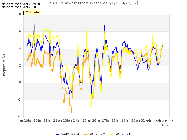 plot of MB Tule Tower: Open Water 2 (3/1/11-3/23/17)