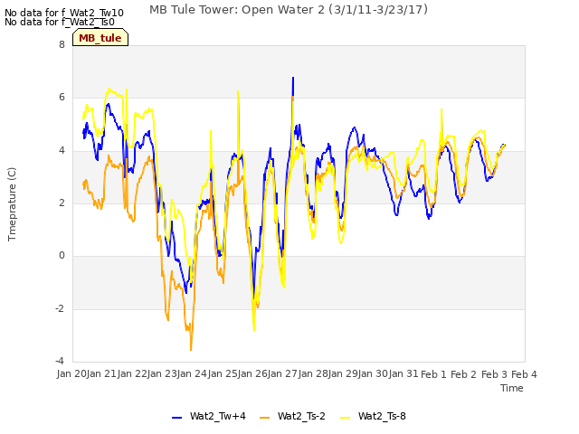 plot of MB Tule Tower: Open Water 2 (3/1/11-3/23/17)