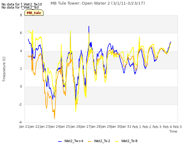 plot of MB Tule Tower: Open Water 2 (3/1/11-3/23/17)