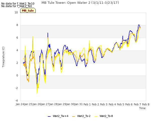 plot of MB Tule Tower: Open Water 2 (3/1/11-3/23/17)