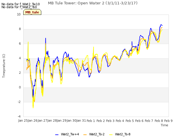 plot of MB Tule Tower: Open Water 2 (3/1/11-3/23/17)