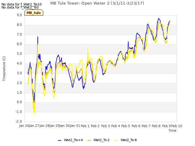 plot of MB Tule Tower: Open Water 2 (3/1/11-3/23/17)