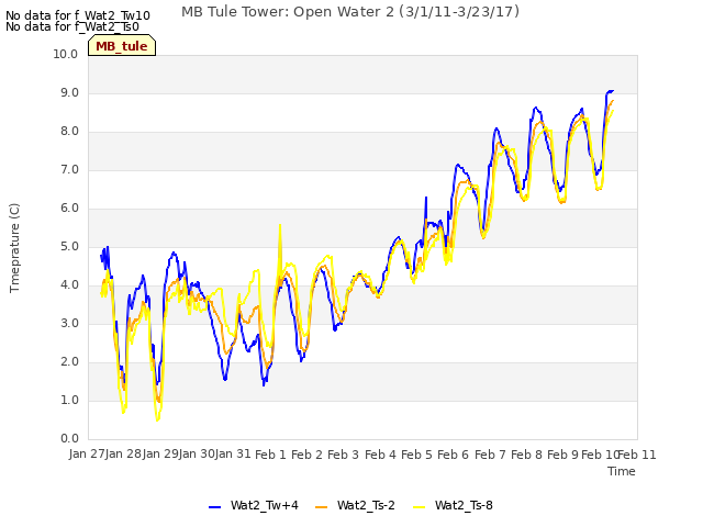 plot of MB Tule Tower: Open Water 2 (3/1/11-3/23/17)