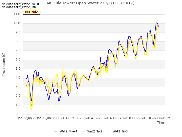 plot of MB Tule Tower: Open Water 2 (3/1/11-3/23/17)