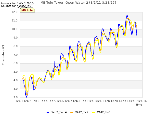 plot of MB Tule Tower: Open Water 2 (3/1/11-3/23/17)