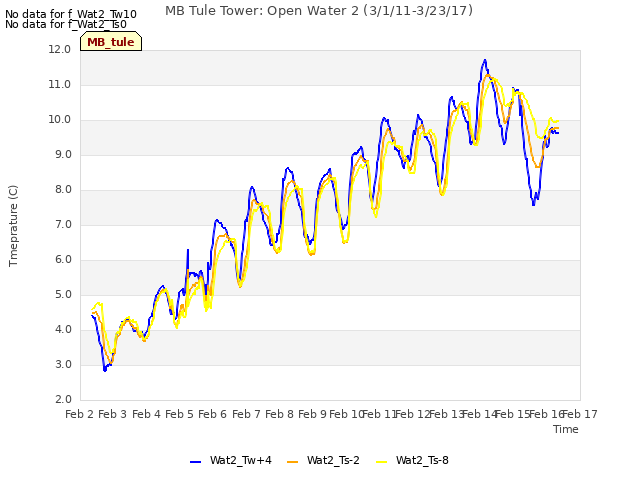 plot of MB Tule Tower: Open Water 2 (3/1/11-3/23/17)