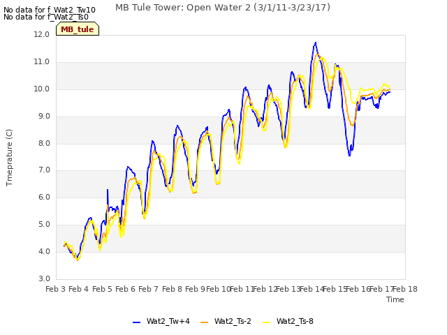 plot of MB Tule Tower: Open Water 2 (3/1/11-3/23/17)