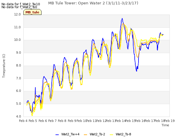 plot of MB Tule Tower: Open Water 2 (3/1/11-3/23/17)