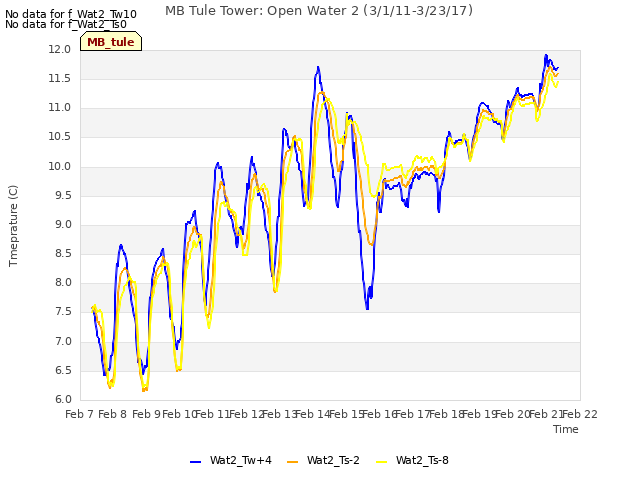 plot of MB Tule Tower: Open Water 2 (3/1/11-3/23/17)