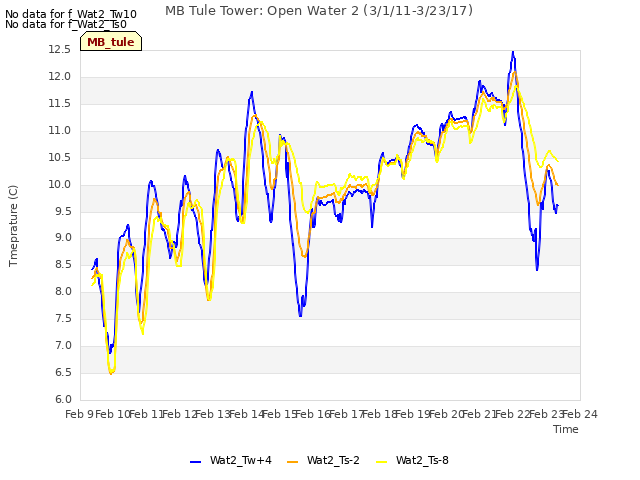 plot of MB Tule Tower: Open Water 2 (3/1/11-3/23/17)