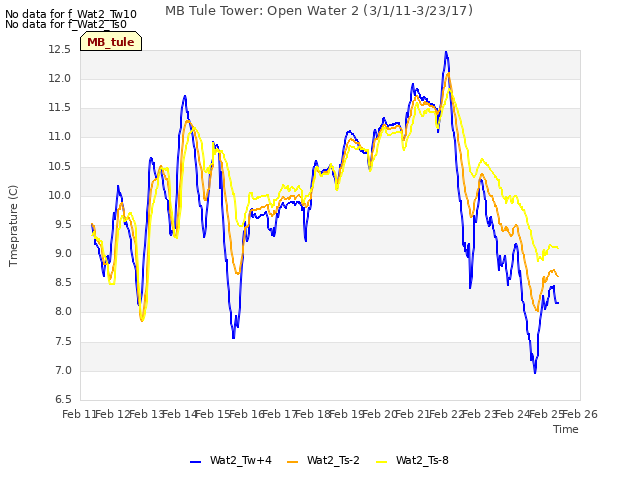 plot of MB Tule Tower: Open Water 2 (3/1/11-3/23/17)