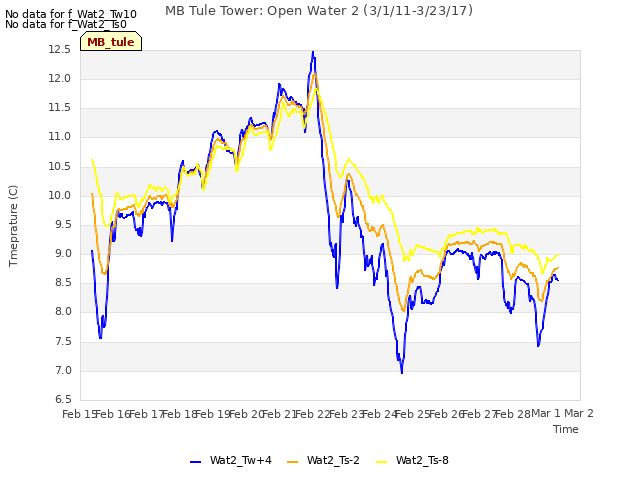 plot of MB Tule Tower: Open Water 2 (3/1/11-3/23/17)