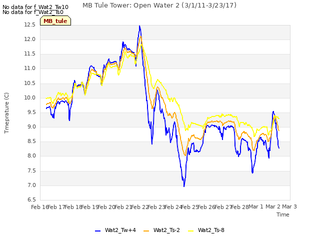 plot of MB Tule Tower: Open Water 2 (3/1/11-3/23/17)