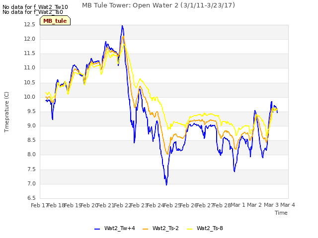 plot of MB Tule Tower: Open Water 2 (3/1/11-3/23/17)