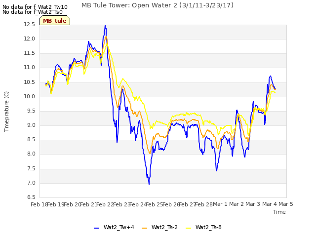 plot of MB Tule Tower: Open Water 2 (3/1/11-3/23/17)