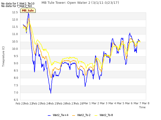 plot of MB Tule Tower: Open Water 2 (3/1/11-3/23/17)